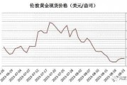 国际局势动荡助推金价飙升！今日金价创历史新高，投资者该如何应对？